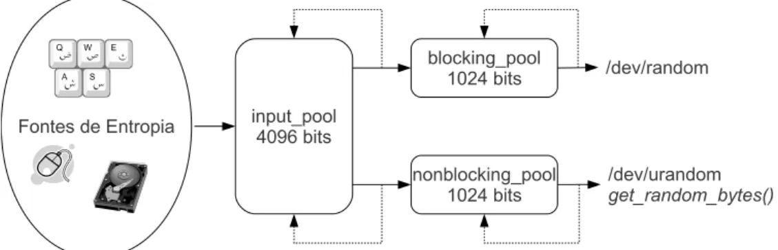 Figura 2.4. Funcionamento do gerador do Linux 2.6.30. As setas contínuas indicam a extração de bits dos pools e as setas pontilhadas indicam o processo de realimentação