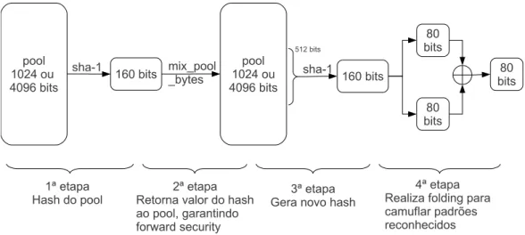 Figura 2.5. Extração de entropia de um pool primário (4096 bits) ou secundário (1024 bits) para um buer de saída de 80 bits