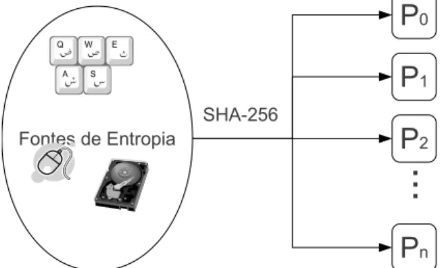 Figura 4.1. Alocação de entropia entre n pools do algoritmo Fortuna. Dados são comprimidos usando a função hash SHA-256.