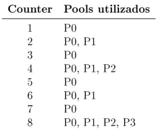 Tabela 4.1. Pools utilizados nas primeiras 8 atualizações do gerador Fortuna. Counter Pools utilizados