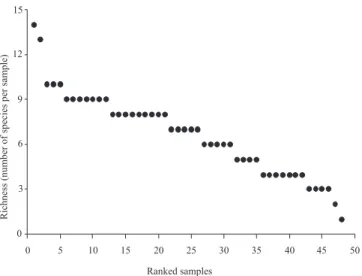 Fig. 2. Overall abundance of ponerine ant species (species were ranked) in leaf-litter layer of primary rainforests in ECFPn, Caxiuanã, Brazil.