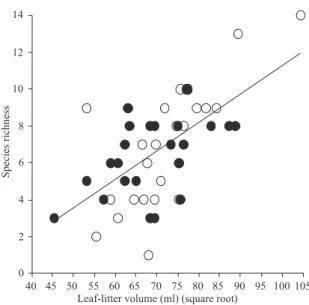 Table II. Coefficients of determination to ordination dimensions (r 2 ) and to Person’s correlation (r) between ponerine ant species composition (Axes 1 and 2 produced by non-metric multidimensional scaling) and sifted  leaf-litter volume (transformed in s