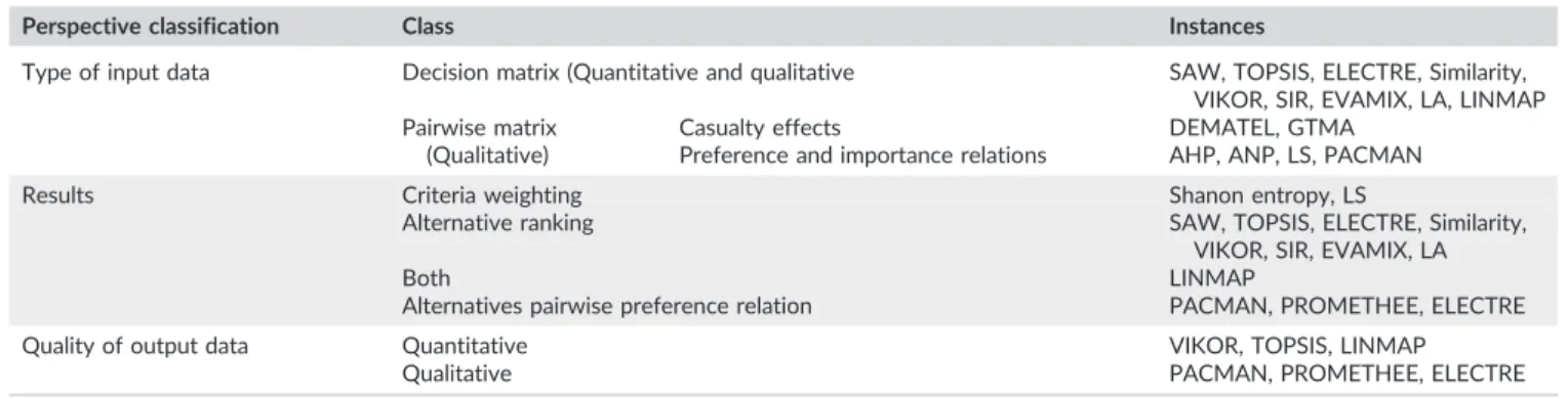 TABLE 1 Classifications of multicriteria decision ‐ making methodologies
