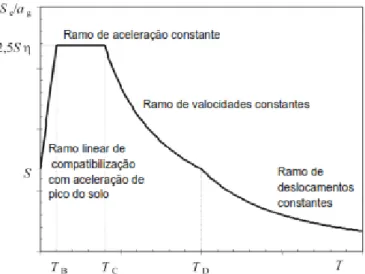 Figura 2.7 - Espetro de Resposta elástico de acelerações 