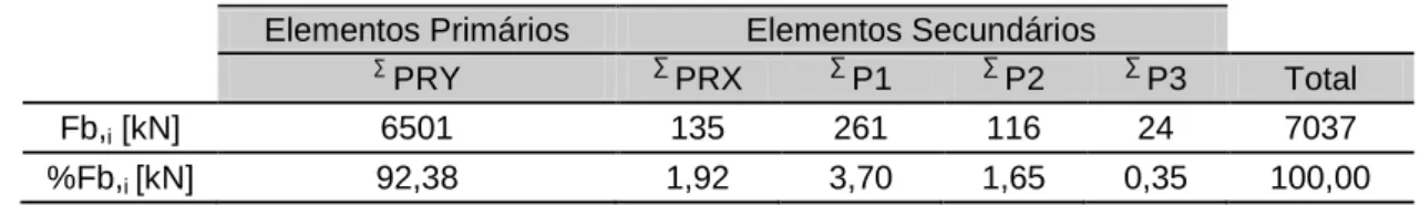 Figura 3.11 - Percentagem do Corte Basal em cada elemento estrutural: a) Direção X; b)Direção Y 