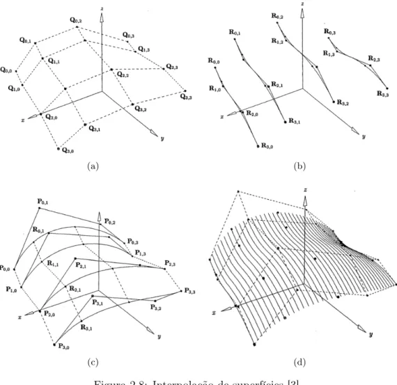 Figura 2.8: Interpolação de superfícies [3]