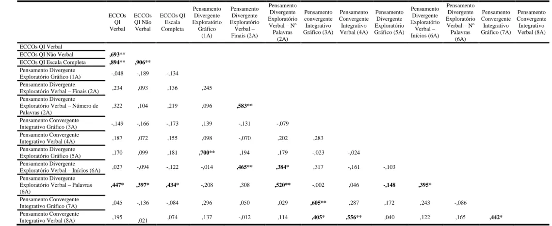Tabela 5 – Correlação entre os Resultados das Escalas de QI e os Testes da Bateria EPoC 