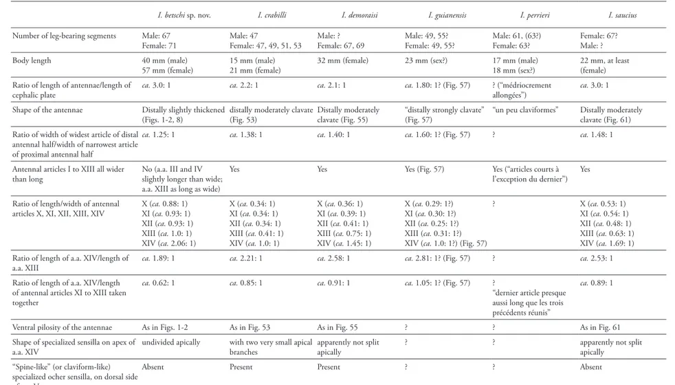 tAble 1: Comparative matrix of morphological traits for Ityphilus betschi sp. nov., I. crabilli, I. demoraisi, I. guianensis, I. perrieri and I. saucius