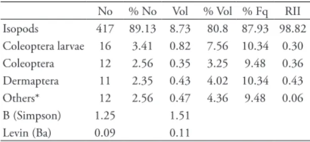 tAbLe  1:  Diet  of  Ptychoglossus  bicolor  at  the  coffee  shade  plantations.  Number  of  items  (No),  numerical  percentage  of  the  prey  type  (%No),  total  volume  of  prey  type  (Vol,  in  mm 3 ),  volumetric  percentage  of  the  prey  items