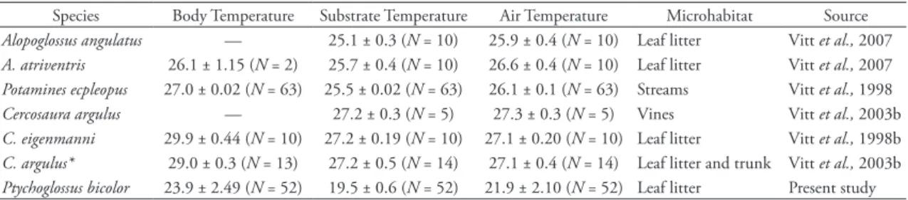 tAbLe 4: Comparative temperature (°C) among some gymnophthalmids.
