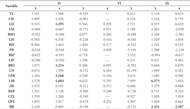 TABLE 10: Results of Student t tests between sexes for the clusters IV, VI and IX, in age class 3, 4 and 5, on 19 cranio-dental variables,  containing the value of t