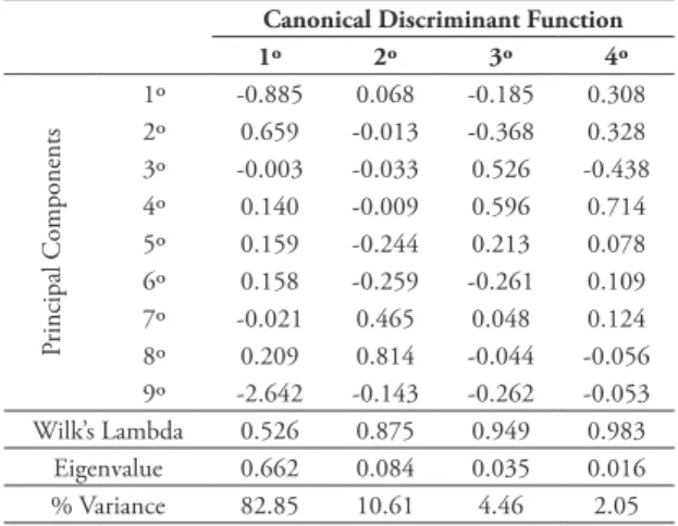 TABLE 11: Result of Principal Component Analysis. Components  that most influence the dispersion of scores are in bold.