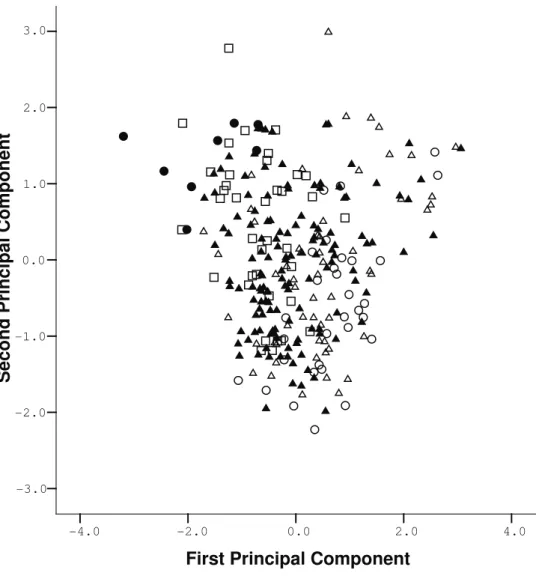 FIGURE 4: Scores of principal component analysis based on the values of 19 variables and designed in the first and second principal com- com-ponent, showing differentiation among age classes.