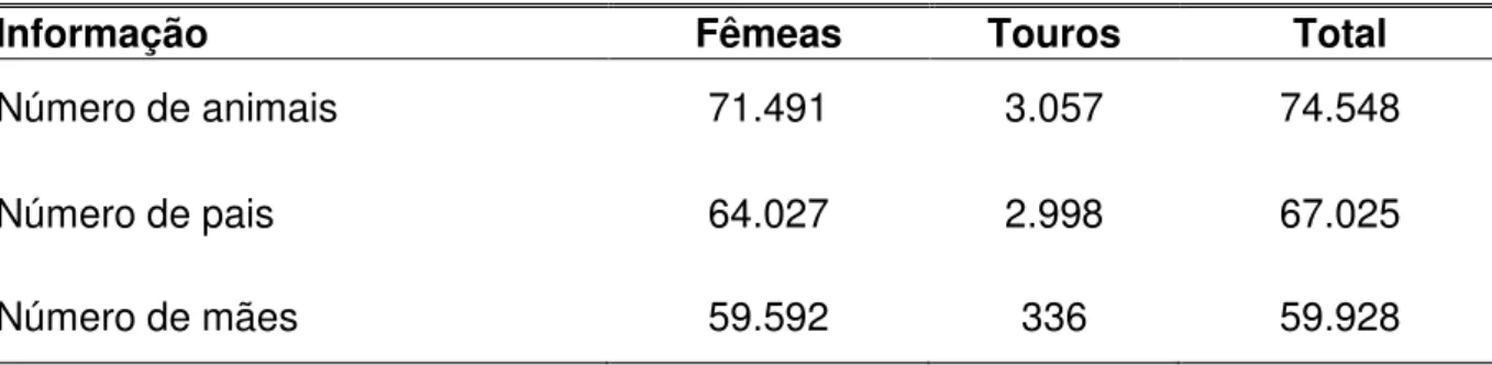 Tabela  1.  Estrutura  dos  dados  para  a  produção  de  leite  até  305  dias  na  primeira  lactação  (P305),  maior  valor  de  escore  de  células  somáticas  na  lactação  (ECS)  e  habilidade de permanência aos 60 meses de idade (Stay60) 