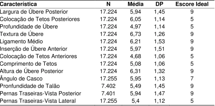 Tabela 3. Estrutura dos dados para as classificações lineares das características de  tipo