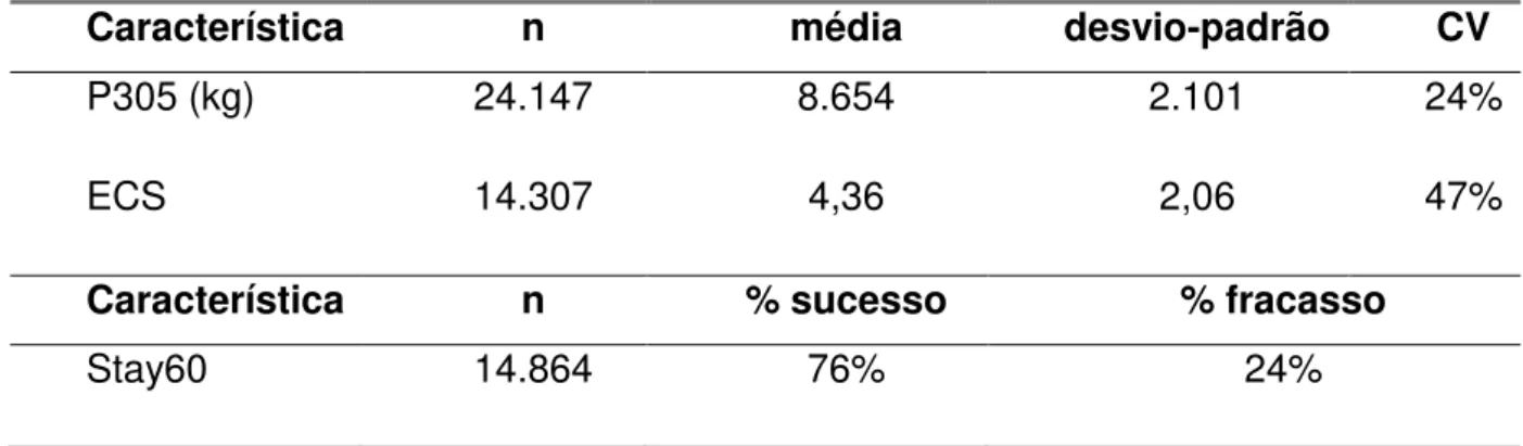 Tabela 4. Resumo da estrutura dos dados, número de animais (n), médias, desvios  padrão (DP) e coeficientes de variação (CV%) para a produção de leite acumulada  até 305 dias na primeira lactação (P305), maior valor do escore de células somáticas  na lacta