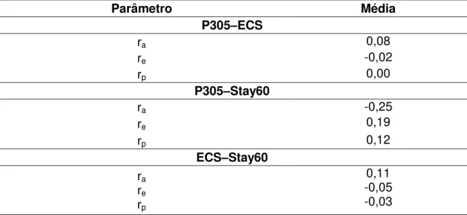 Tabela 6. Média das estimativas das correlações genética aditiva (r a ), residual (r e ) e  fenotípica (r p ) entre as características produção de leite até os 305 dias na primeira  lactação (P305), valor máximo de escore de células somáticas na lactação (