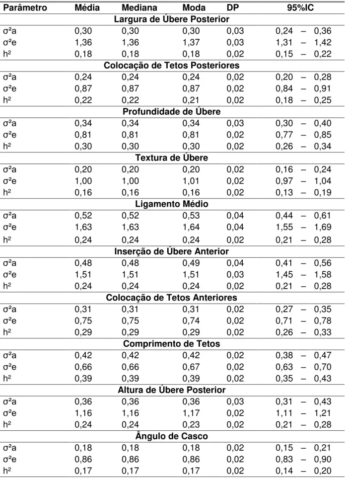 Tabela  7.  Média,  mediana,  moda,  desvio-padrão  (DP)  e  intervalos  de  maior  densidade  a  posteriori  (95%IC)  das  estimativas  das  variâncias  genética  aditiva  e  residual e herdabilidade para as características lineares de tipo