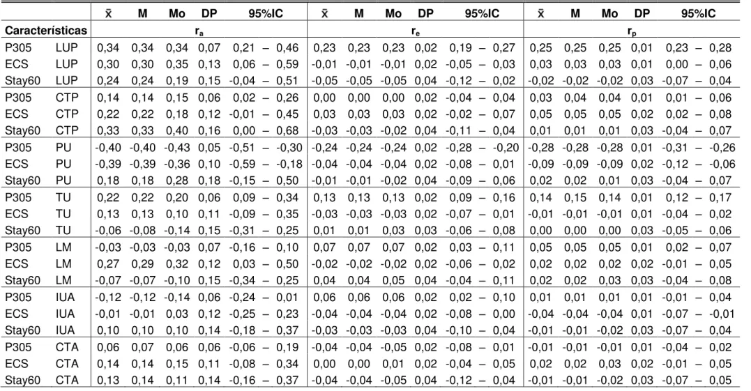 Tabela 8. Média a posteriori ( ), mediana (M), moda (Mo), desvio-padrão (DP) e intervalos de maior densidade a posteriori (95%IC) das  correlações genética aditiva (r a ), residual (r e ) e fenotípica (r p ) entre as características produção de leite até o