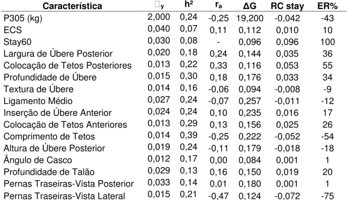 Tabela 9. Desvio-padrão fenotípico ( y ), coeficiente de herdabilidade (h²), correlação  genética com a Stay60 (r a ), g anho genético (ΔG) devido a seleção direta para todas  as  características,  resposta  correlacionada  (RC  stay)  para  Stay60  realiz