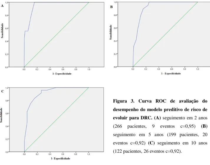 Figura  3.  Curva  ROC  de  avaliação  do  desempenho  do  modelo  preditivo  de  risco  de  evoluir  para  DRC