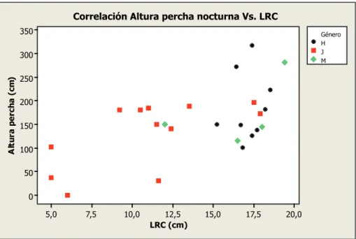 FIgurA 6: Correlación gráfica de Spearman entre la altura de la percha nocturna de B. galeritus y el tamaño corporal.