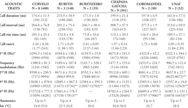 TABLE 4: Acoustic traits for Pseudopaludicola giarettai from Curvelo (type locality), and five additional municipalities of Minas Gerais,  southeastern Brazil