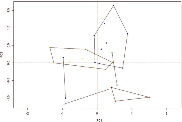 FIgURE 5: Scatterplot of the first two principal component scores (PCs) from acoustic traits of six populations of P. giarettai