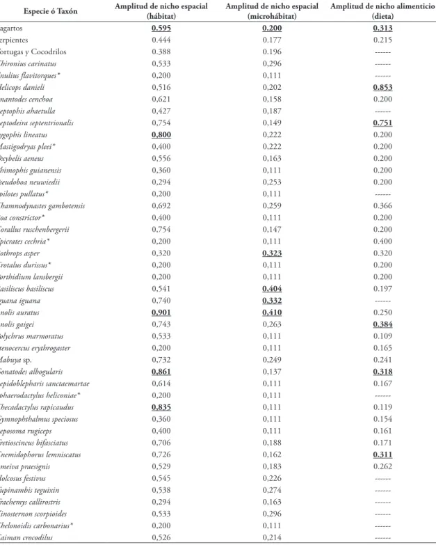 TABLA 6: Amplitud de nichos microhábitat, hábitat y alimenticio para las diferentes especies encontradas en el área de estudio.