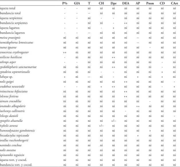 TABLA 3: Influencia de las variables ambientales sobre la riqueza o abundancia general, del grupo o de la especie del complejo cenagoso  de Zapatosa.