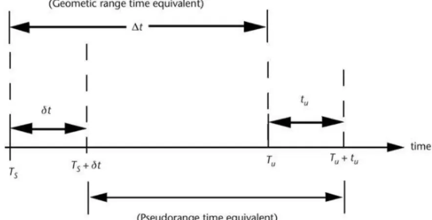 Figure 2-1 Range measurement timing relationships(Kaplan &amp; Hegrat, 2006) 