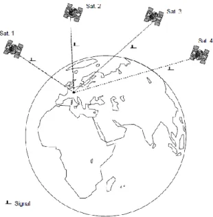 Figure 2-2 Positioning determination in 3-dimensional space(Polland, 2009)  2.2.2 Phase Pseudorange 