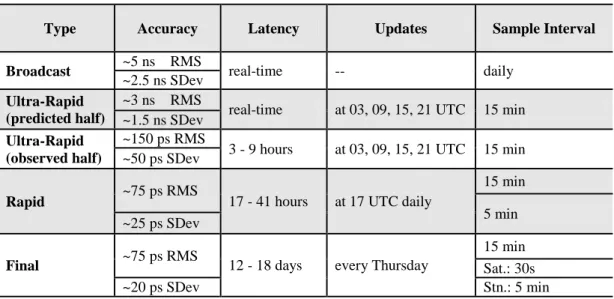 Table 2-1 IGS Clock products (The International GNSS Service, 2013) 