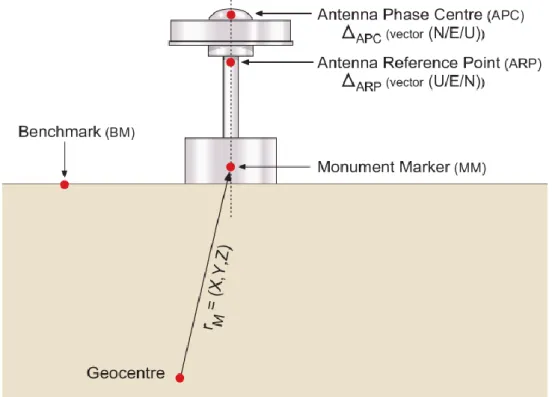 Figure 2-6 Receiver and monument centers  (Sanz Subirana, 2013)  2.5.6 Receiver Clock error 