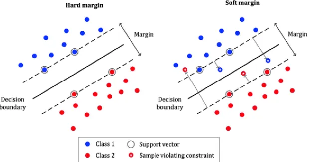 Figure 2-12 SVM margin (“Math behind SVM(Support Vector Machine),” 2019)  The use of the kernel trick aids in making the data more separable