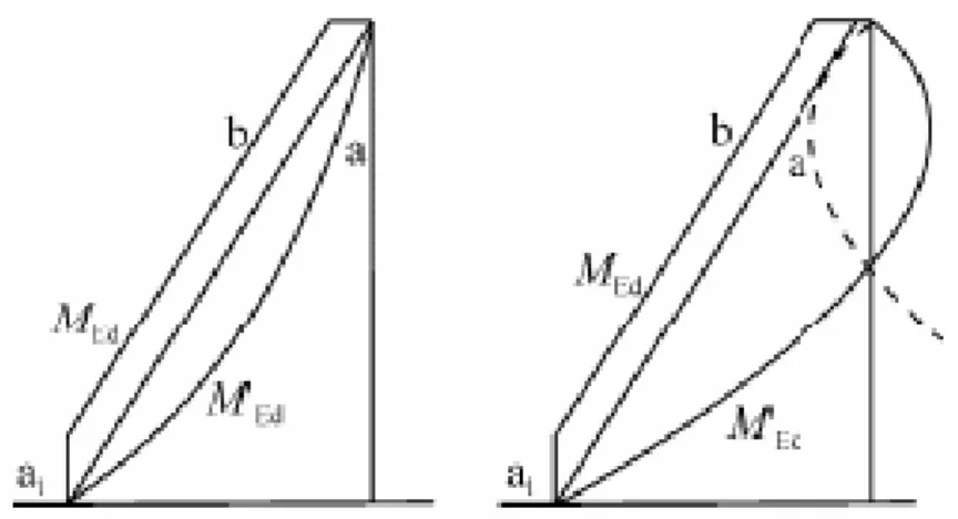 Figura 2.3 – Esquema para determinação do diagrama de momentos flectores em paredes 