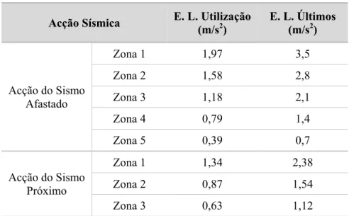 Tabela 2.10 – Valores da aceleração máxima nominal no terreno de fundação do tipo A 