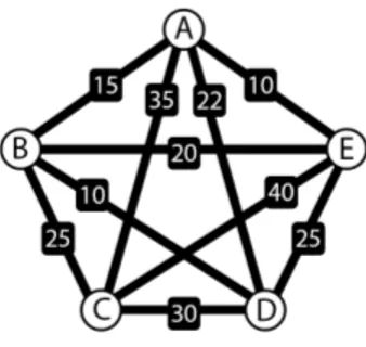 Figure 1.1: Graph of the 5 city TSP initially used in this thesis.