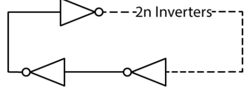 Figure 3.1: Assembly of a ring oscillator, where n can be any natural number or zero.