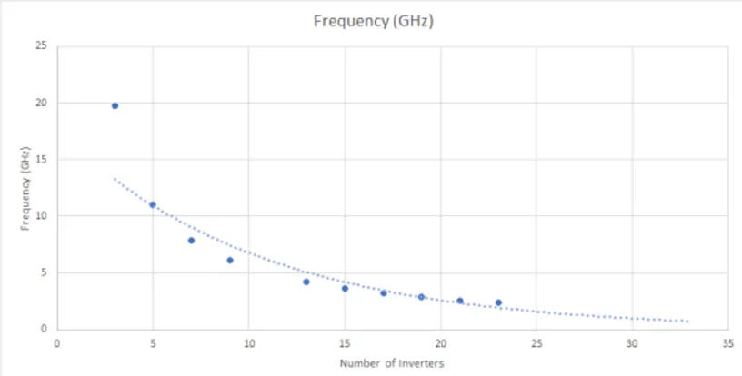 Figure 3.3: Frequency of oscillation based on the number of inverters at a fixed size.