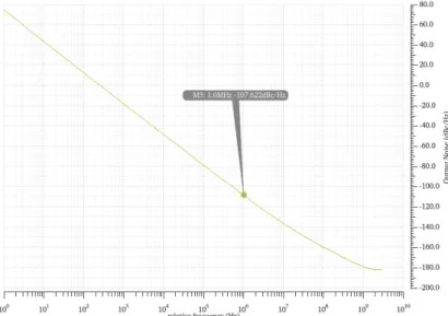 Figure 3.4: Phase noise analysis of a RO.