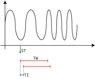 Figure 4.4: Schematic of how the Time Swept FFT works.