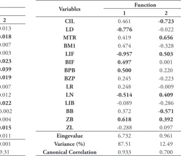 TABLE 3: Factor loadings, eingevalues and percentage of variance  of Principal Component Analysis (PCA) for Holochilus spp