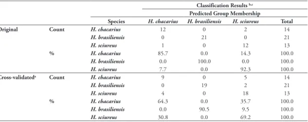 TABLE 5: Classification matrix for Holochilus spp. obtained by discriminant function analysis concerning the probabilities of classifying  each species correctly into one of the three species.