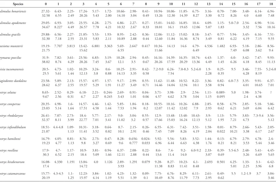 TABLE 2: Data matrix for the characters (78) and taxa (31) used in this study. Unknown condition indicated by ‘?’, ‘ -’ for not applicable and polymorphic characters (01) as ‘*’