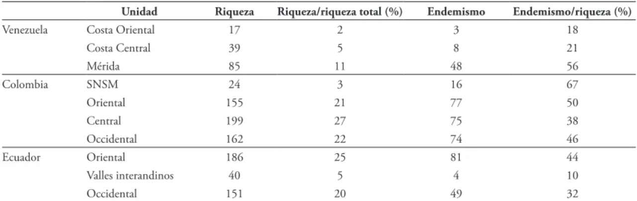 FIGURA 2: Número de especies, endemismo y porcentaje de endemismo de anuros en las unidades fisiográficas del norte de los Andes.
