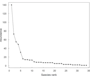 FIGURE 4: Sample-based rarefaction curve (species accumulation)  with 95% confidence intervals (dashed lines) to indicate the  de-gree of completeness of the samples (square: Jackknife 1; triangle: 