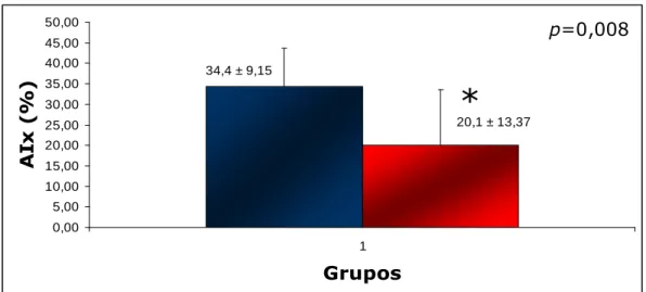 Figura 4.  Valores  médios  da  massa  gorda  dos  grupos  I  e  II.  GI  (n=12)  pior  condicionamento  físico;  GII  (n=10)  melhor  condicionamento  físico  em  vermelho