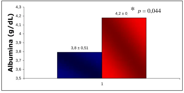 Figura 7.  Valores  médios  de  albumina  dos  grupos  I  e  II.  GI  (n=12)  pior  condicionamento  físico;  GII  (n=10)  melhor  condicionamento  físico  em  vermelho
