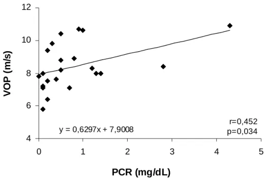 Figura 10. Correlação entre a velocidade da onda de pulso e a proteína C-reativa 